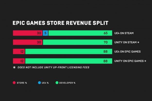 对Steam“宣战”两年，Epic的“革命战争”战况如何？