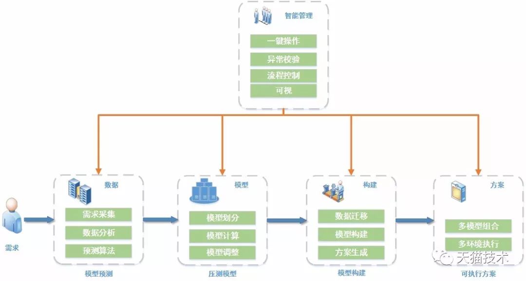 《天猫测试都做些什么》-智能全链路压测保障双11大促丝般顺滑