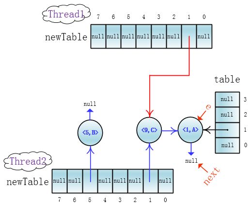 高并发下的HashMap