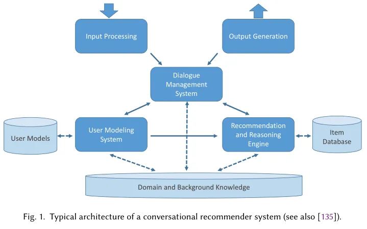 对话推荐系统综述论文，35页pdf，A Survey on Conversational Recommender Systems