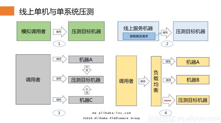 系统稳定性保障核武器——全链路压测