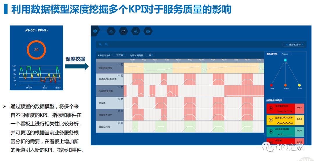 以数据为驱动的AIOps平台