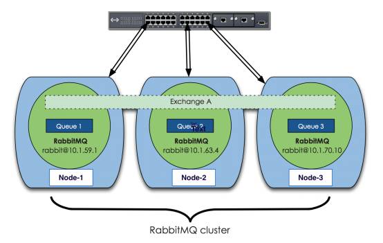 深度解析RabbitMQ集群——超大规模高可用OpenStack平台核心技术深入解析系列高级篇（三）