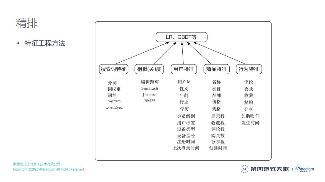 如何构建一个好的电商搜索引擎？