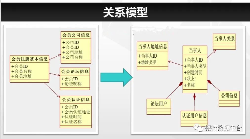 数据仓库架构及数据模型介绍