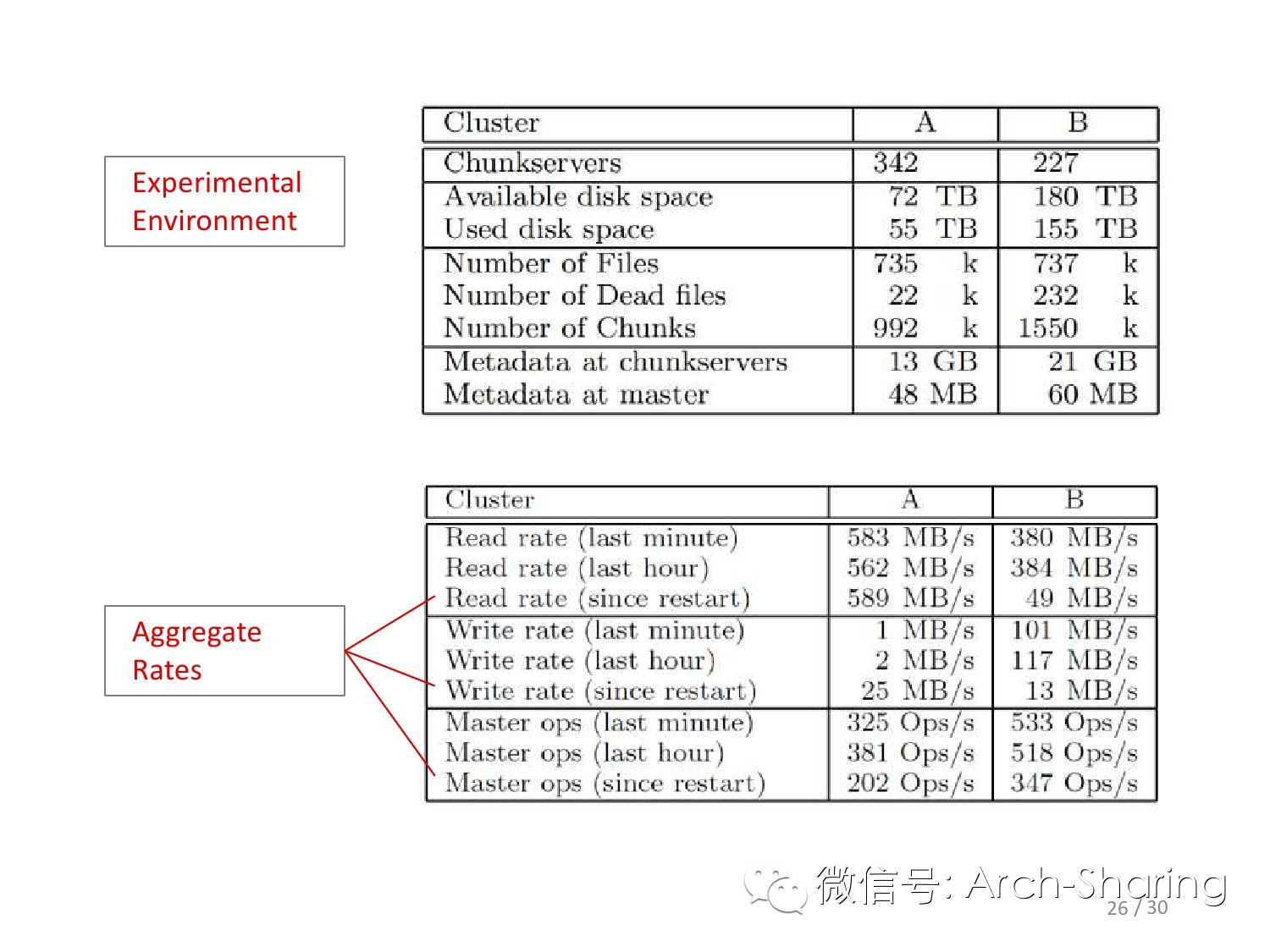 Google分布式文件系统（GFS）