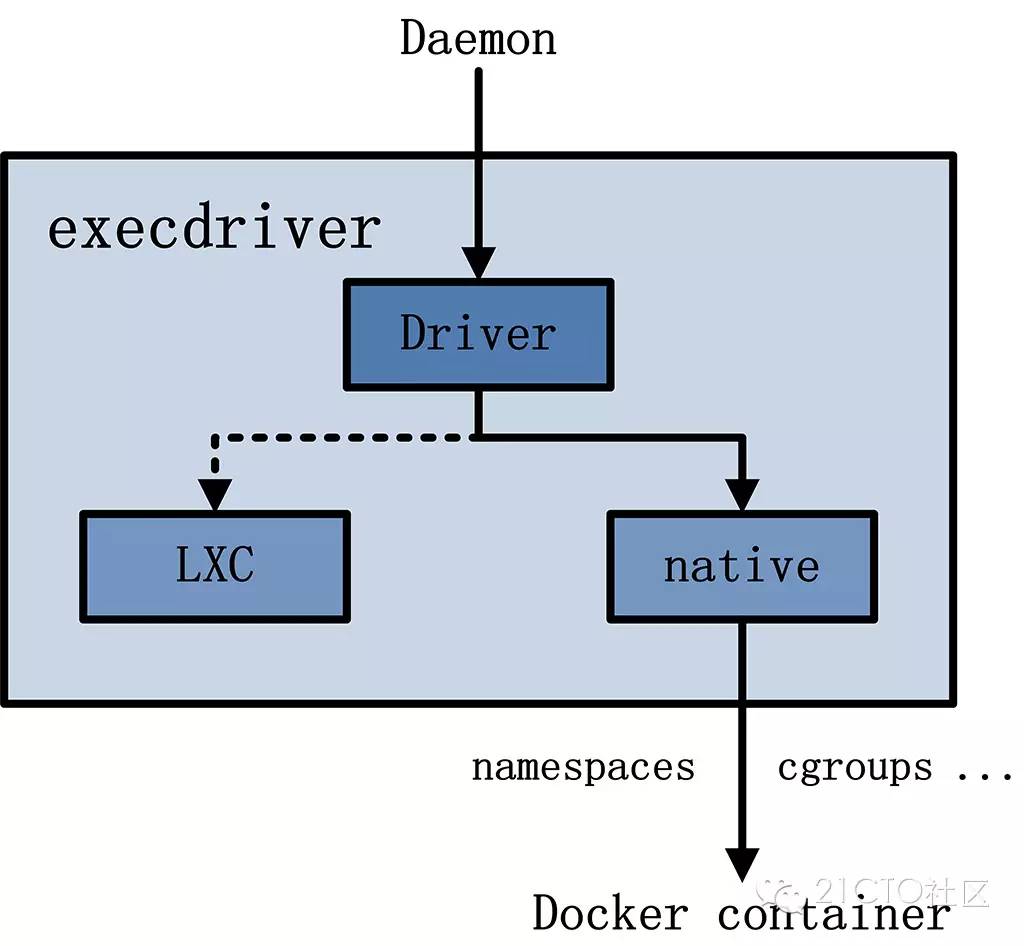 Docker之架构原理详细