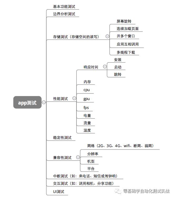 什么是接口测试？怎样做接口测试？