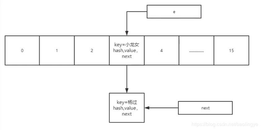 JDK1.7中HashMap死环问题及JDK1.8中对HashMap的优化源码详解