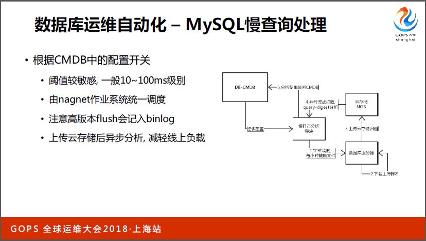 网易数据库运维自动化演进与 AIOps 探索