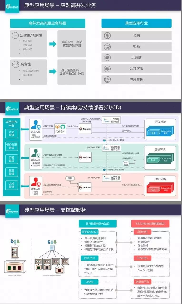 PPT | Kubernetes+OpenStack如何支持企业容器生产？