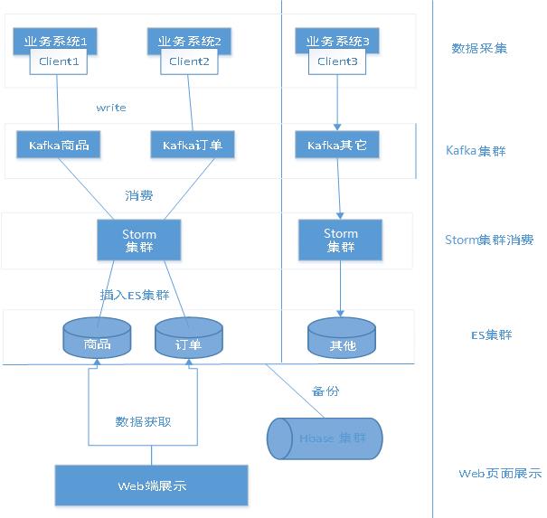 基于Kafka+Strom构建流式计算卖家日志系统（有赠书）