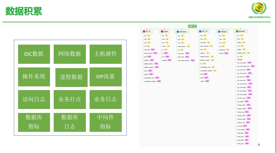 抓住成本和效率，AIOps 在 360 的探索实践之路