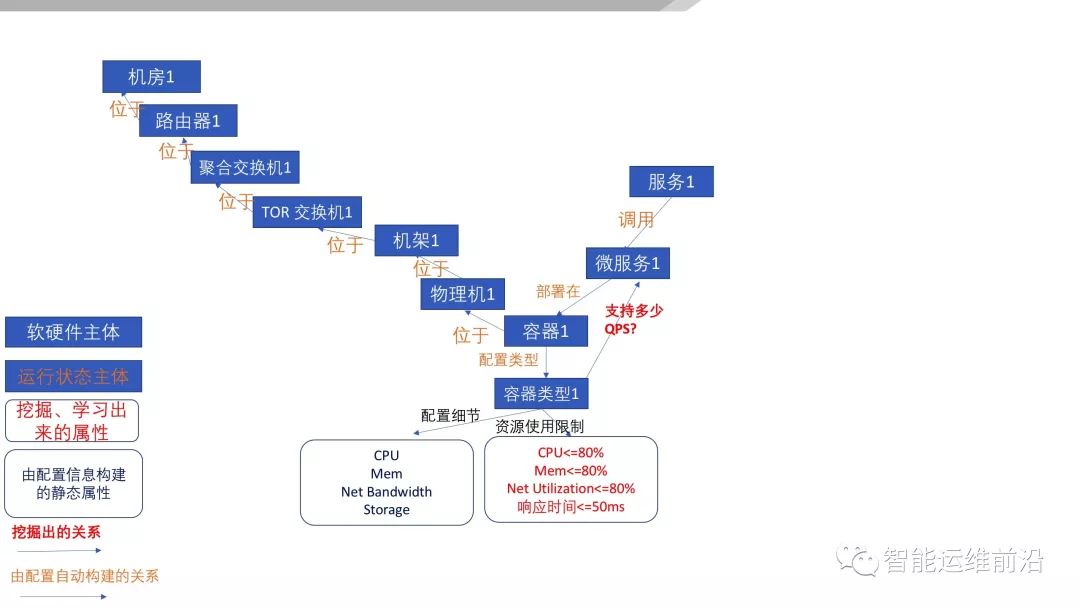 基于 AIOps 的无人运维