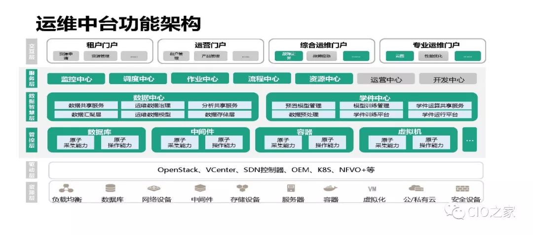 浙江移动AIOps实践