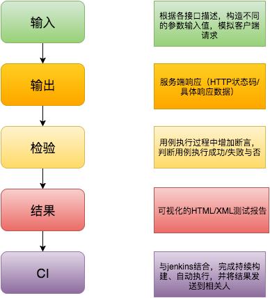 如何做接口测试？