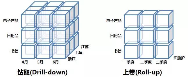 数据仓库系统的实现与使用(含OLAP重点讲解)