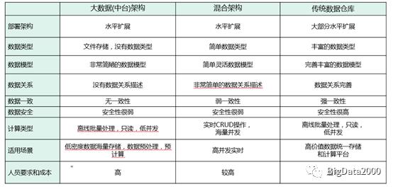 浅谈数据湖和数据中台及数据仓库