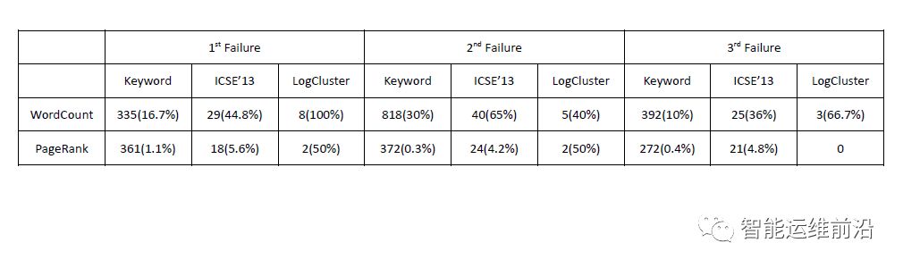 MSRA AIOps 日志分析系统：LogCluster