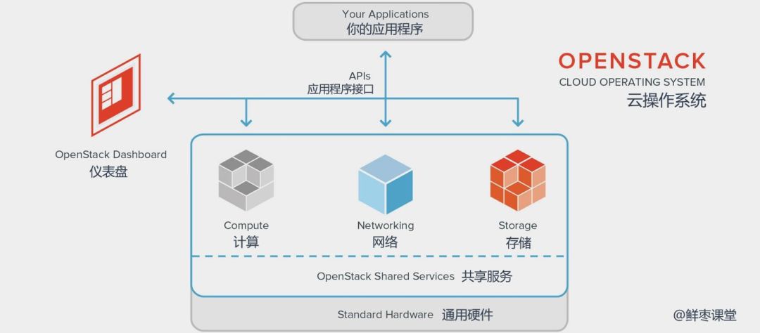 全面讲解OpenStack技术知识