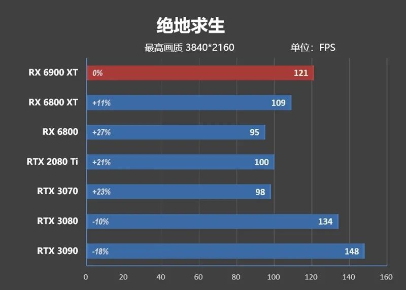 AMD RX 6900 XT首发评测：略输RTX 3090 但是我便宜！