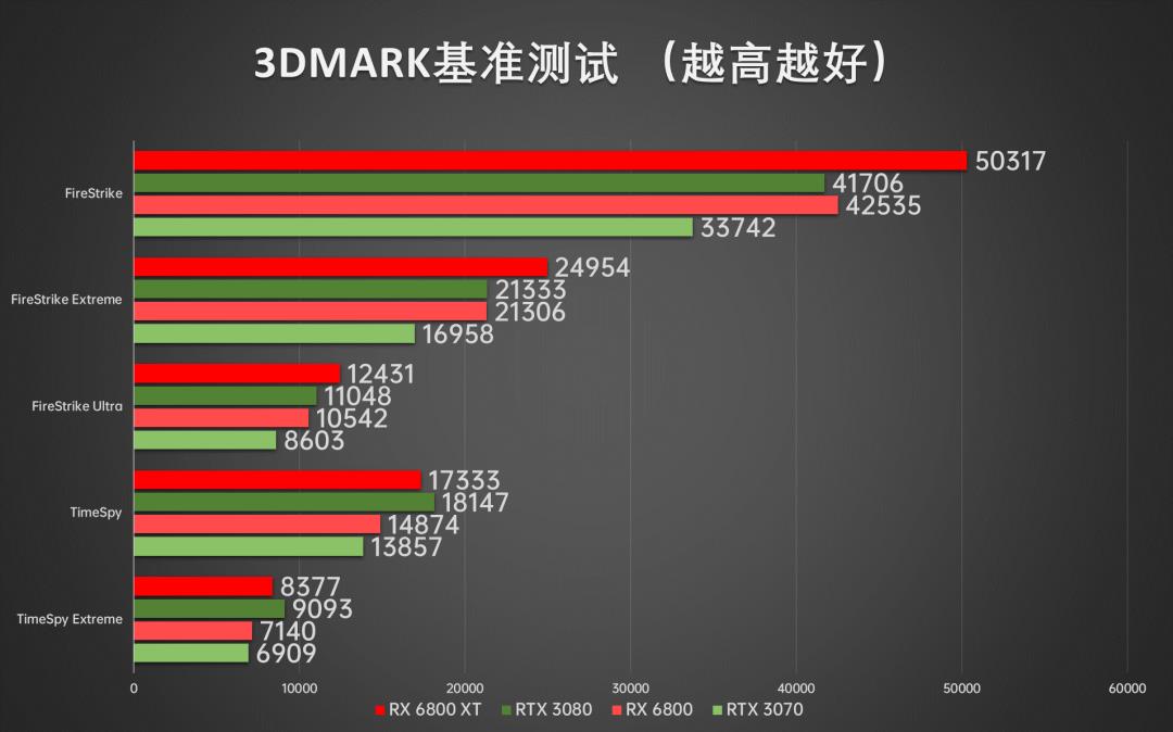 AMD显卡重返高端序列，Radeon RX6800/6800XT首发深度评测