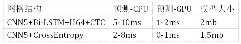 能跑源码，还提供数据集：这里有一个入门企业级验证码识别项目