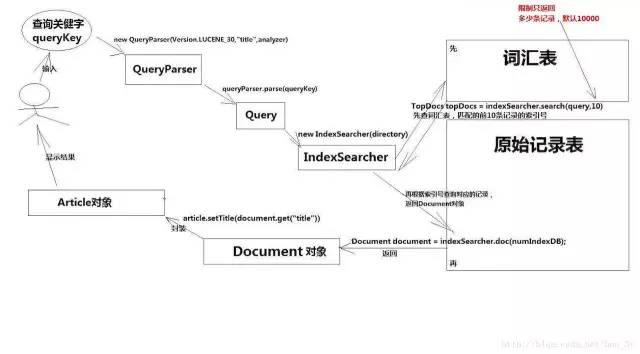 学习 Lucene 原来可以那么简单！