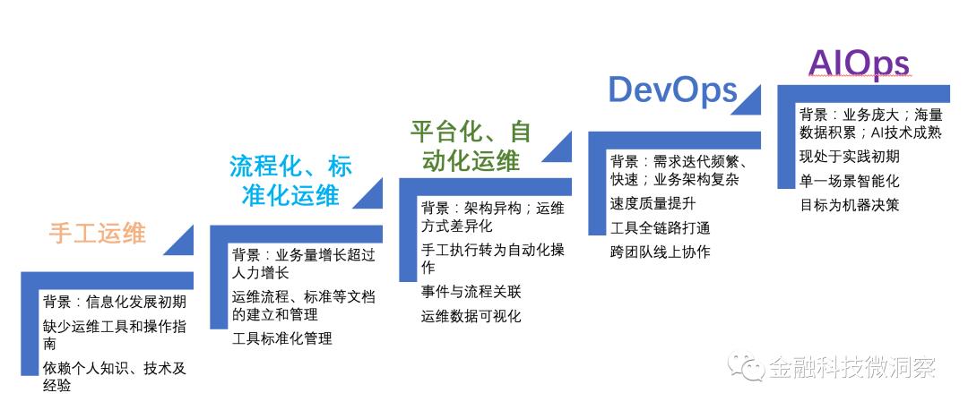 智能运维系列 | AIOps的崛起与实践（一）