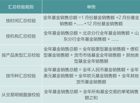 实战丨商业银行数据仓库类项目测试方法研究