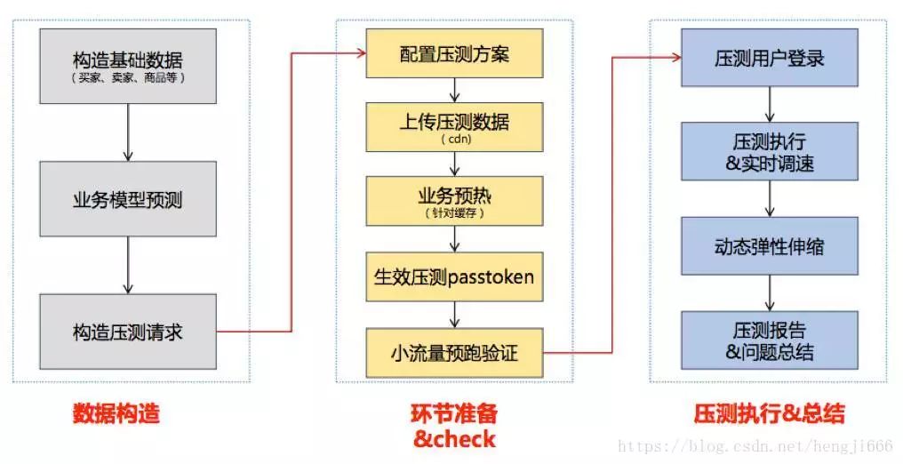 全链路压测方案之---淘宝的双十一