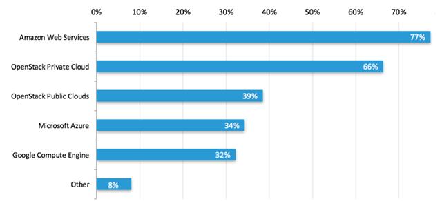 告诉你一个真实的 OpenStack：都谁在用，用来干什么？