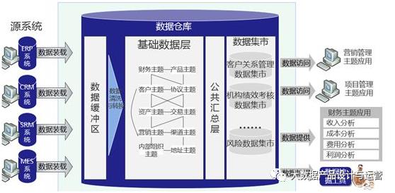 数据仓库、数据湖与数据中台