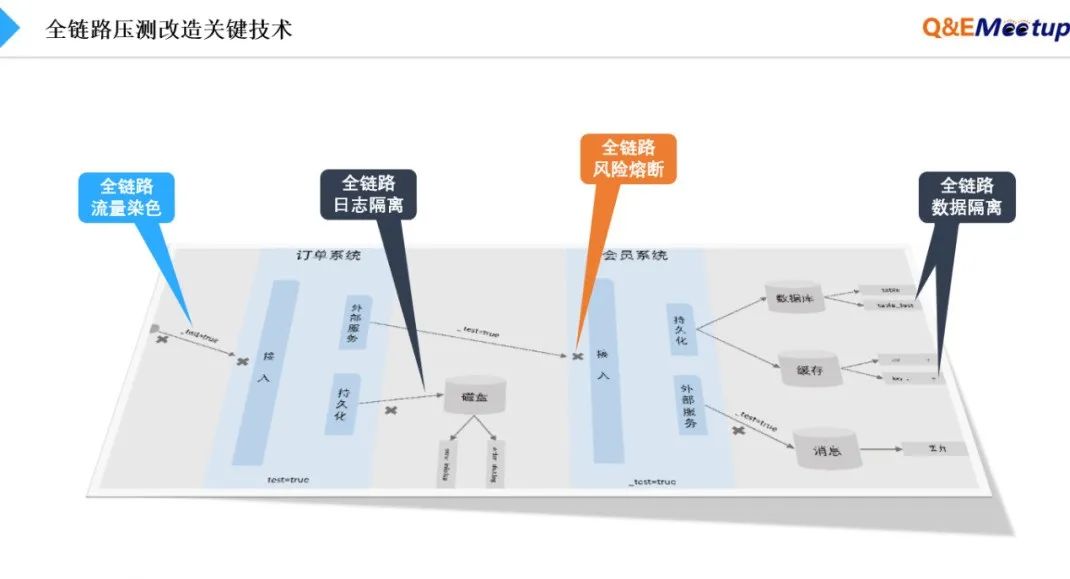 生产环境上 “全链路压测体系” 建设方案的思考与实践