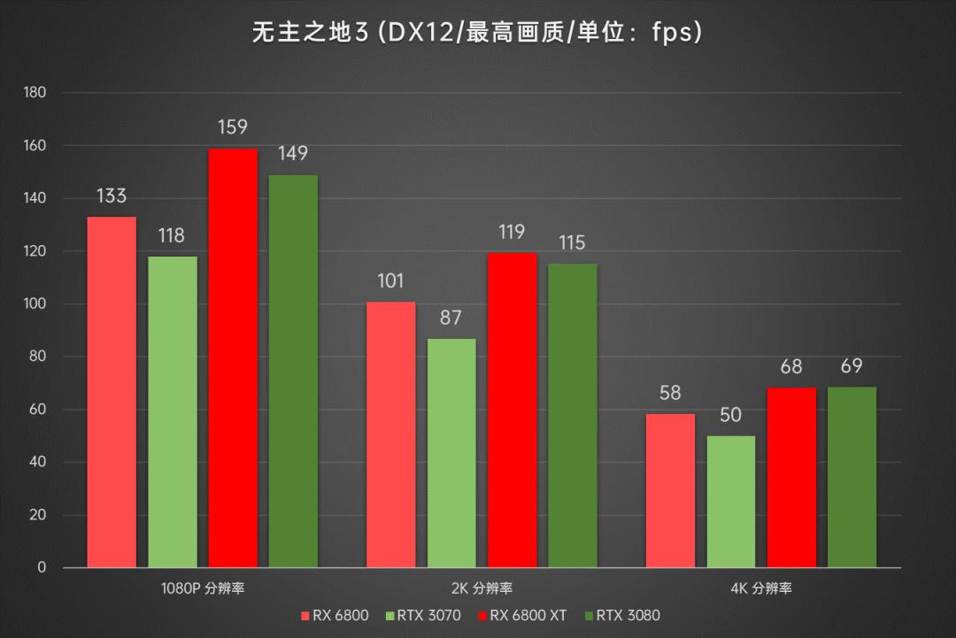 AMD显卡重返高端序列，Radeon RX6800/6800XT首发深度评测