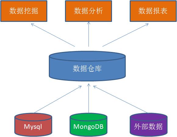 漫画：什么是数据仓库？