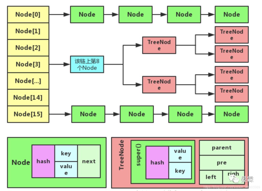 HashMap JDK8的原理讲解