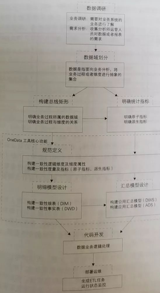 如何深入浅出的理解数据仓库建模？