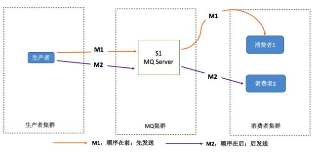 分布式行业知识开放消息系统(RocketMQ)的原理与实践|行业知识