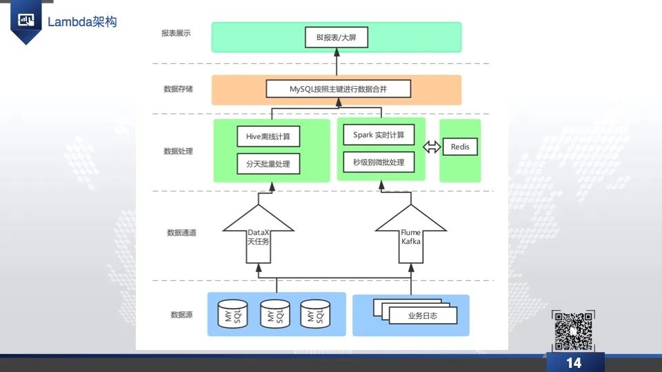 数据仓库实践直播回放&PPT