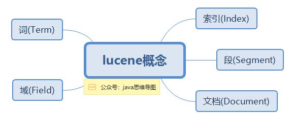 lucene思维导图，让搜索引擎不再难懂