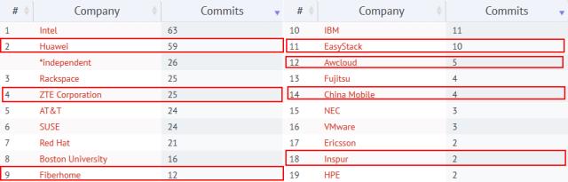 从OpenStack Pike发布看功能完善度和中国贡献度