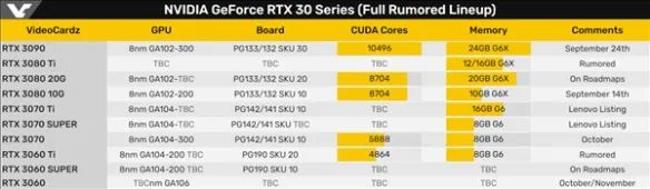 RTX3080跑分出炉！3060 Ti规格曝光！20系真的不能打