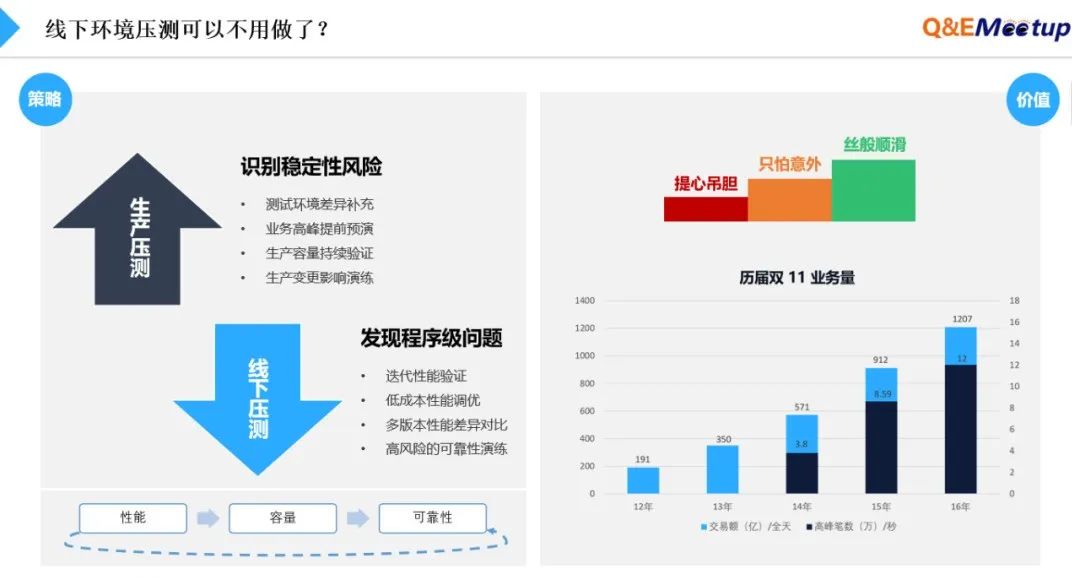 生产环境上 “全链路压测体系” 建设方案的思考与实践