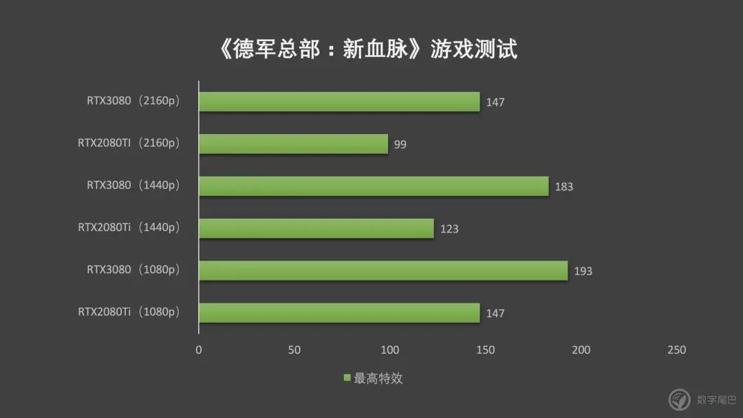 NVIDIA RTX3080 ｜老黄，你把核弹卖出了白菜价？