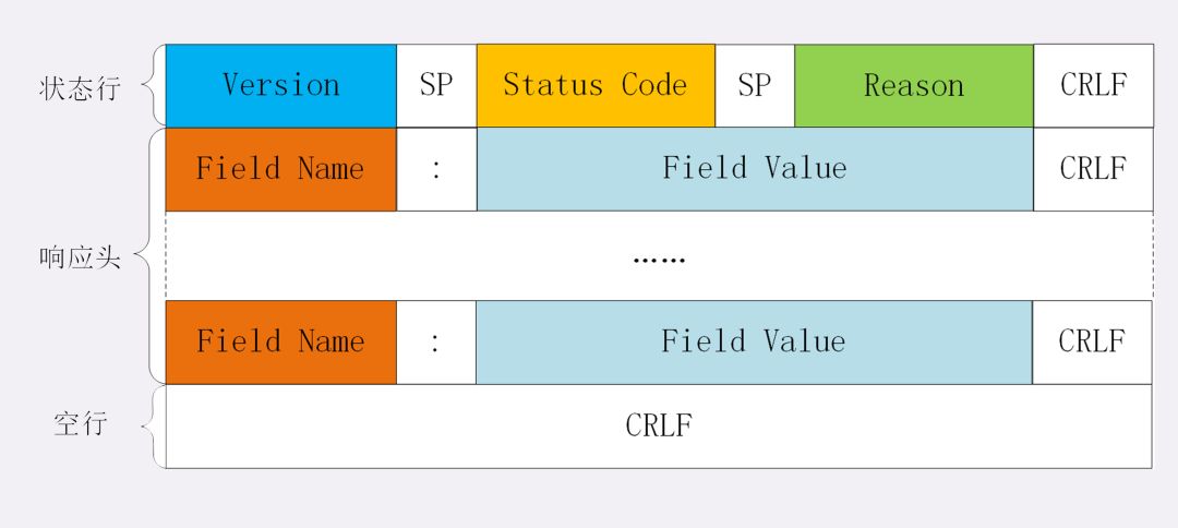 小白学HTTP协议(2)报文结构
