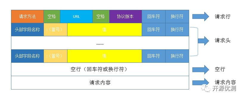 工具篇 - HTTP协议报文结构及示例03