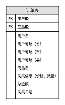 漫谈数据仓库和范式