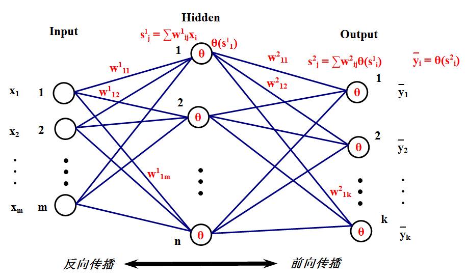 初识神经网络算法