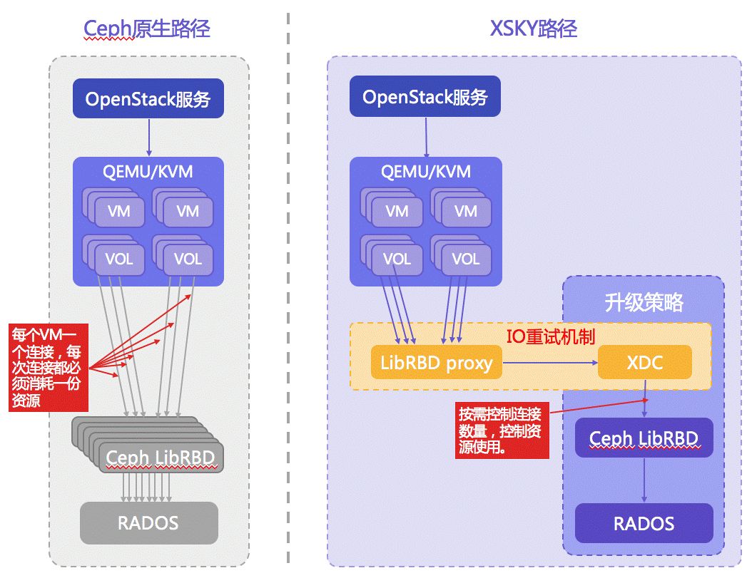 如何为OpenStack云平台构建高可用存储设施？